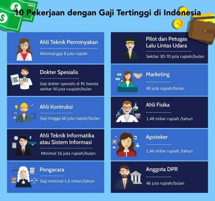 Pekerjaan Paling Dicari dengan Gaji Tinggi di Pasar Kerja terbaru