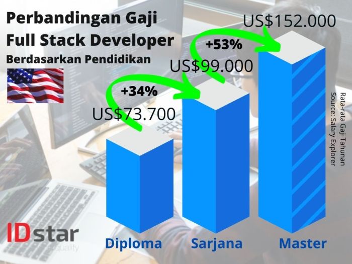 Perbandingan Gaji Industri Lokal