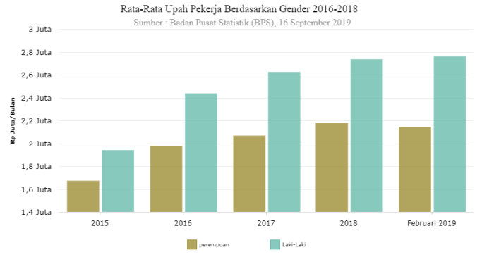 Kesenjangan Gaji Wanita vs Pria terbaru