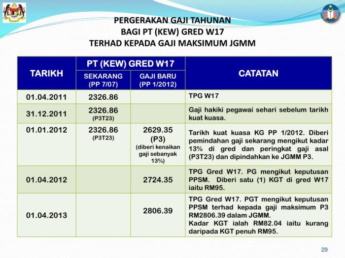Kebijakan Kenaikan Gaji Tahunan terbaru