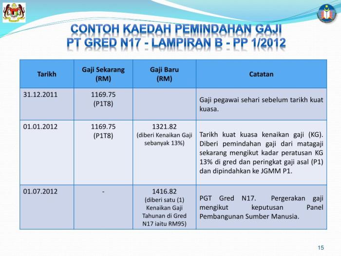 Kebijakan Kenaikan Gaji Tahunan terbaru