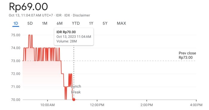 Harga Saham GOTO Anjlok Terus Sejak 29 Mei 2024, Broker Asing