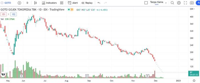 Harga Saham GOTO Anjlok Terus Sejak 29 Mei 2024, Broker Asing
