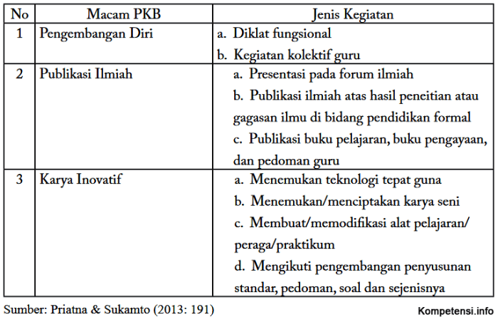 Pengembangan profesional guru SD