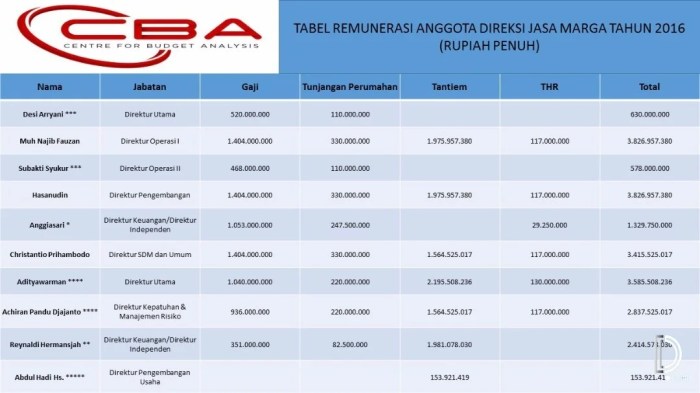 Gaji PT Jasa Marga