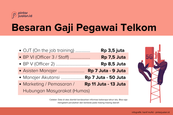 Tunjangan dan Fasilitas di PT Telkom Indonesia