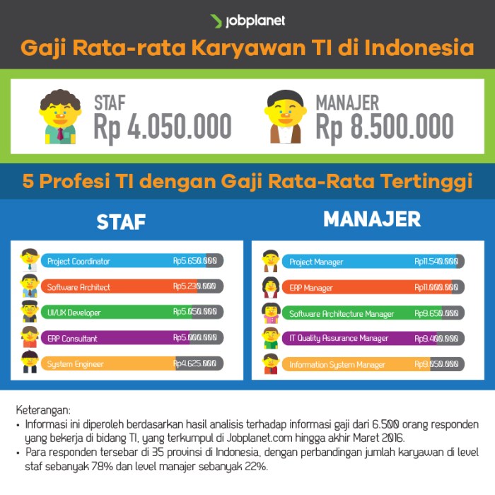 Gaji PT Sale Stock Indonesia