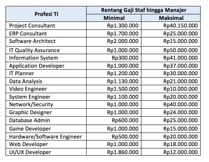 Gaji PT Sale Stock Indonesia