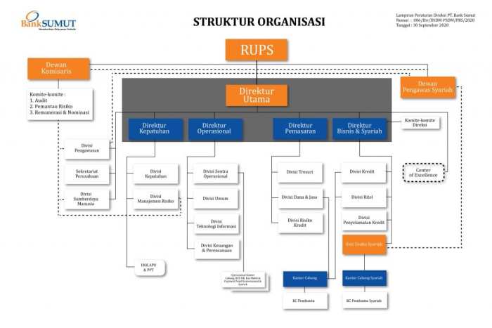 Gaji PT Bank Pembangunan Daerah Sumatera Utara (Bank Sumut)