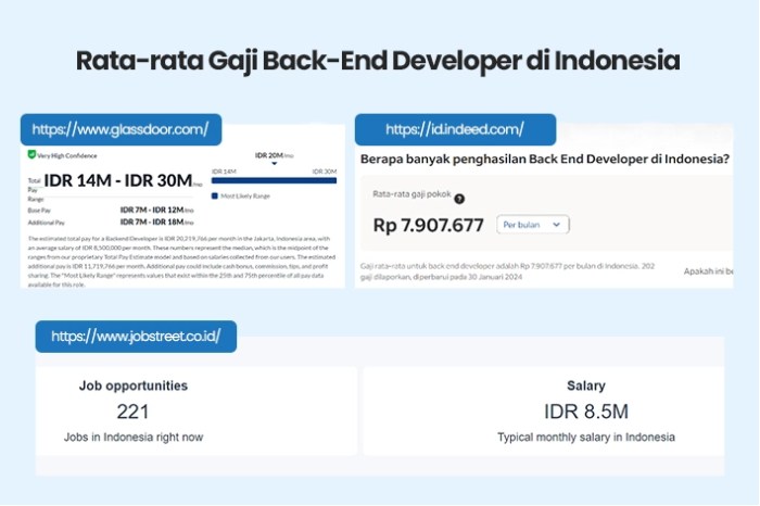 Gaji backbone engineer
