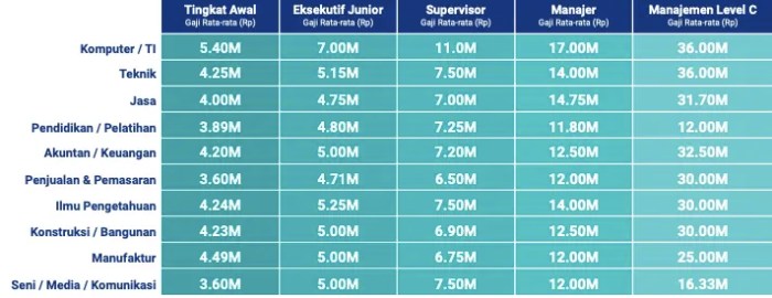 Perbandingan gaji sektor kreatif