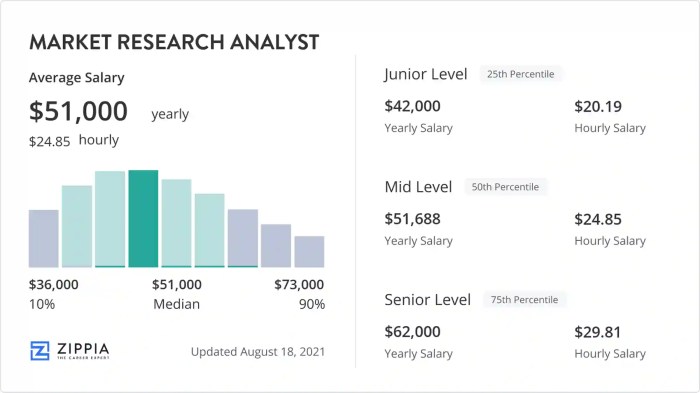 Gaji marketing researcher