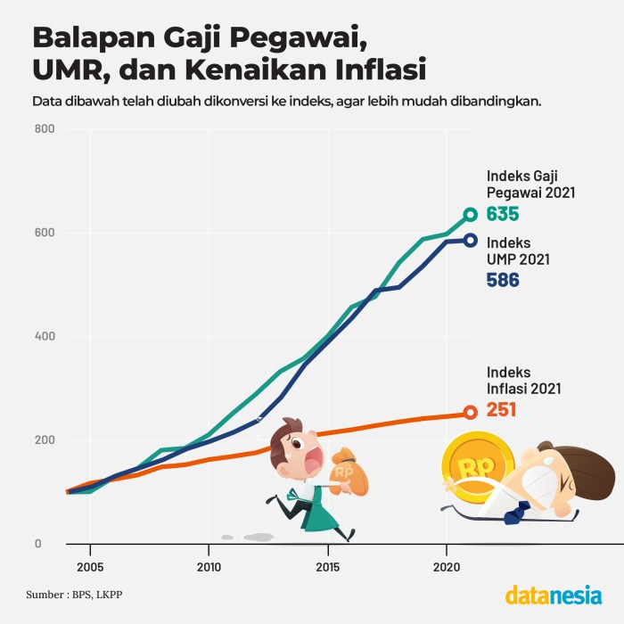 Gaji lulusan statistika