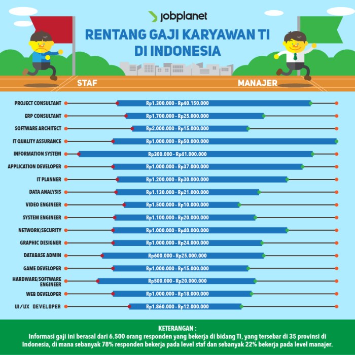 Gaji sales leasing