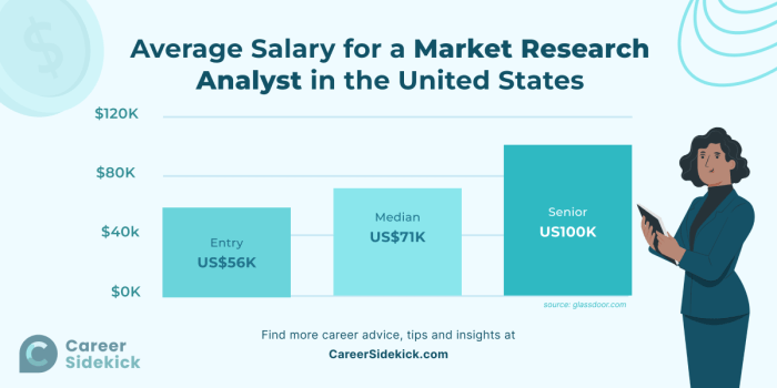 Gaji market research analyst