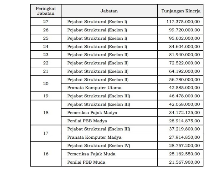 Gaji pegawai pajak