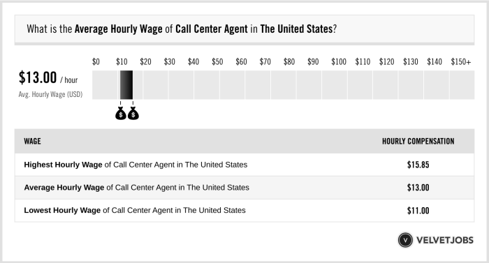 Gaji call center agent