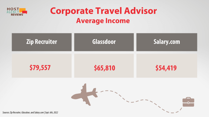 Gaji travel agent