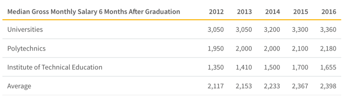 Singapore polytechnic diploma salary paying worth money parting thoughts