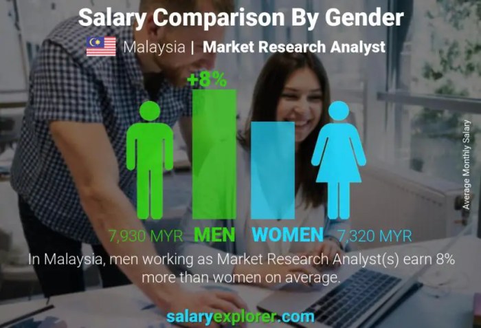Gaji market research analyst