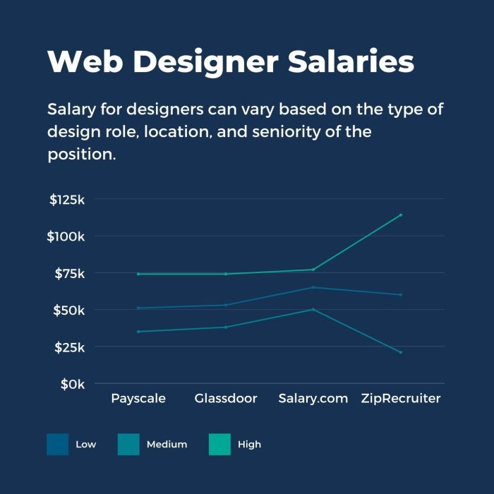 Gaji web developer